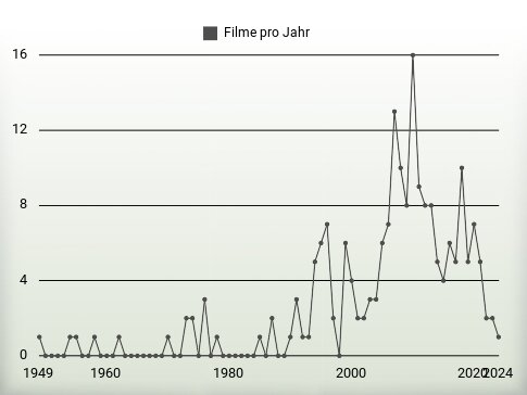 Filme pro Jahr