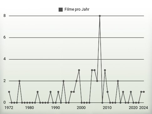 Filme pro Jahr