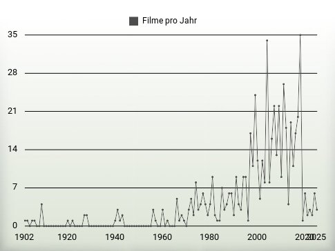 Filme pro Jahr