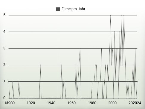 Filme pro Jahr