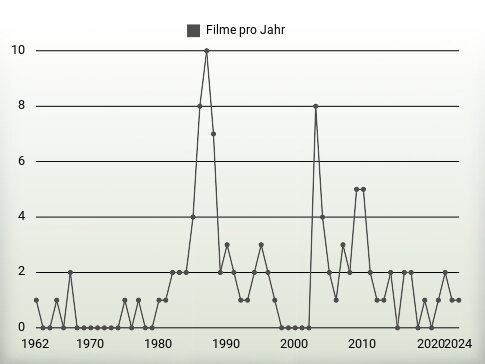 Filme pro Jahr