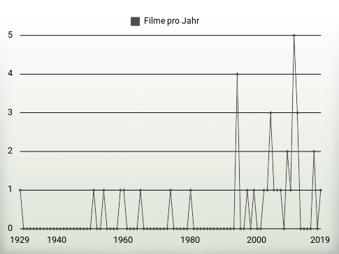 Filme pro Jahr