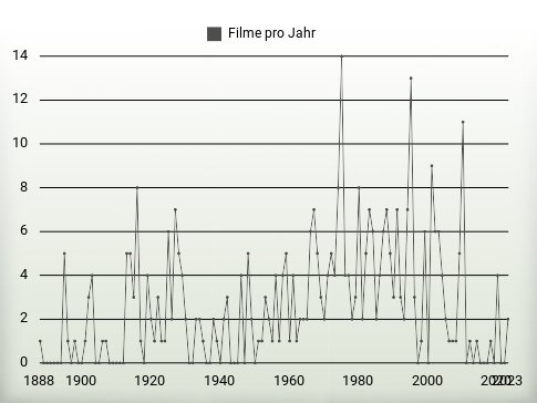 Filme pro Jahr