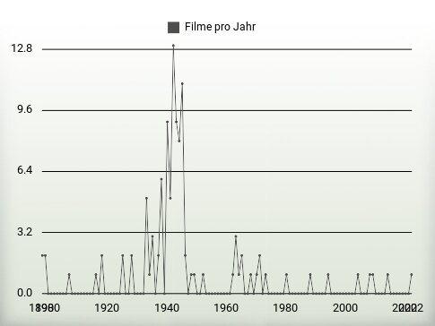 Filme pro Jahr