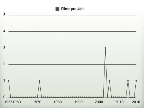 Filme pro Jahr