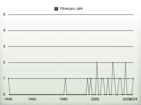 Filme pro Jahr