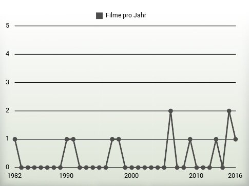 Filme pro Jahr