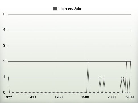 Filme pro Jahr