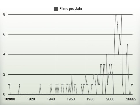 Filme pro Jahr