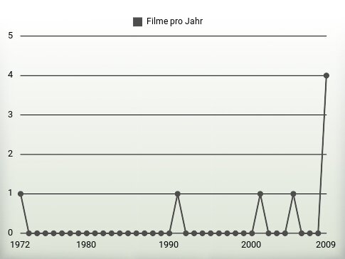 Filme pro Jahr