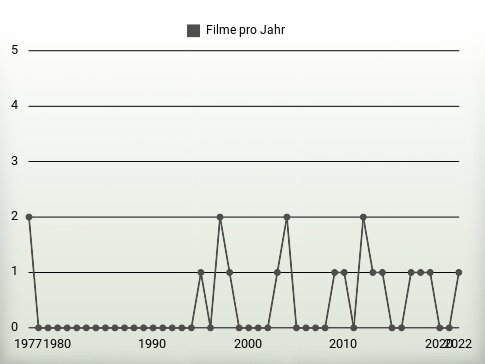 Filme pro Jahr