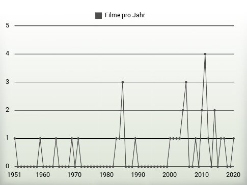 Filme pro Jahr