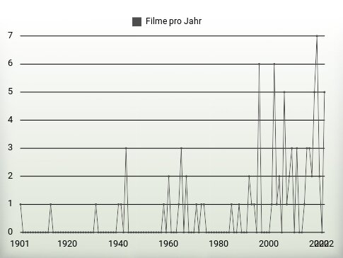 Filme pro Jahr