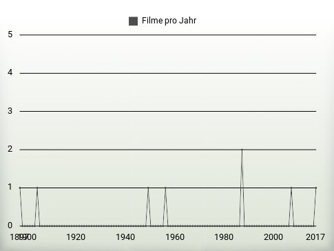 Filme pro Jahr