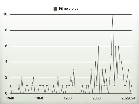 Filme pro Jahr