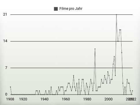 Filme pro Jahr