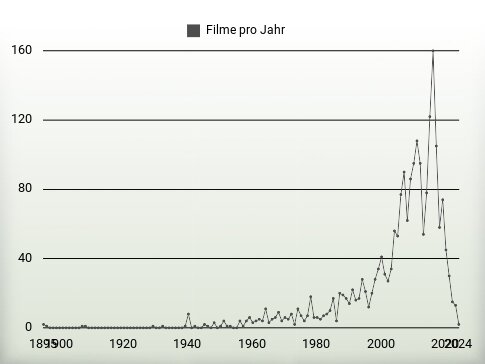 Filme pro Jahr