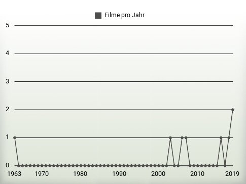 Filme pro Jahr