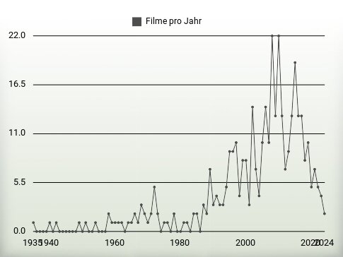Filme pro Jahr
