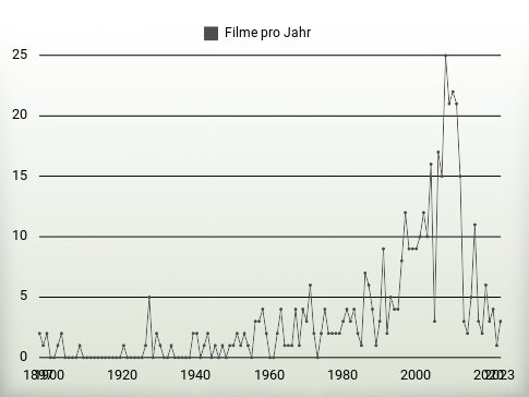 Filme pro Jahr