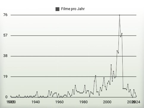 Filme pro Jahr