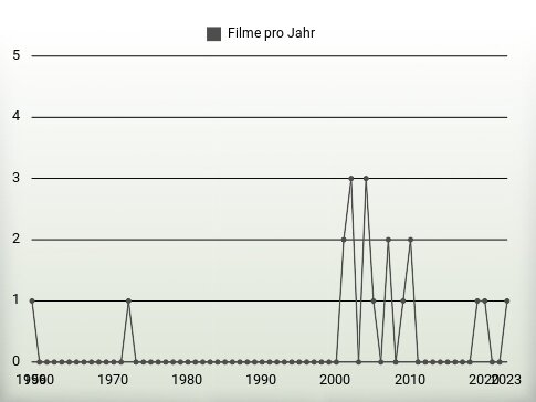 Filme pro Jahr