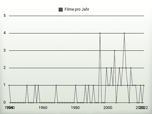 Filme pro Jahr