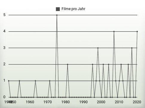 Filme pro Jahr