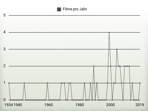 Filme pro Jahr