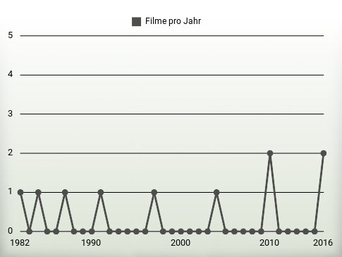 Filme pro Jahr