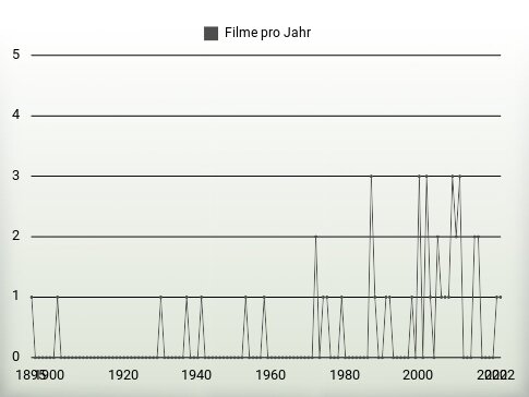 Filme pro Jahr