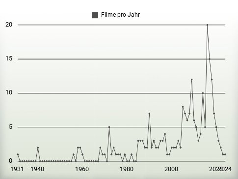 Filme pro Jahr