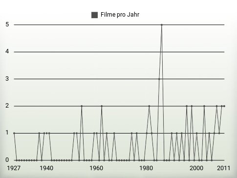 Filme pro Jahr