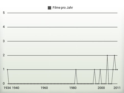 Filme pro Jahr