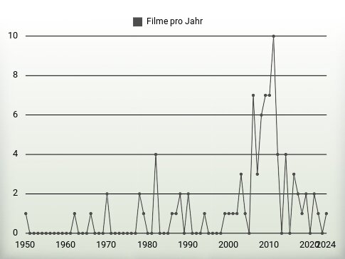 Filme pro Jahr