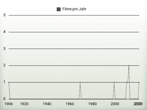 Filme pro Jahr