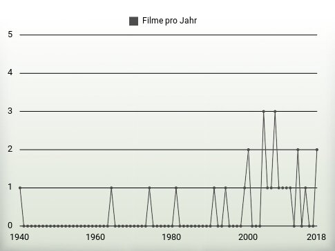 Filme pro Jahr