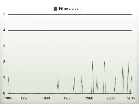 Filme pro Jahr