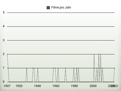 Filme pro Jahr