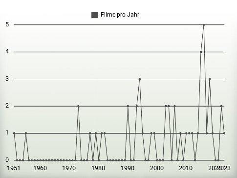 Filme pro Jahr