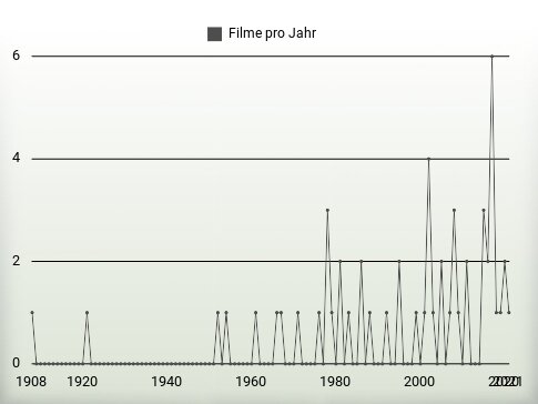 Filme pro Jahr