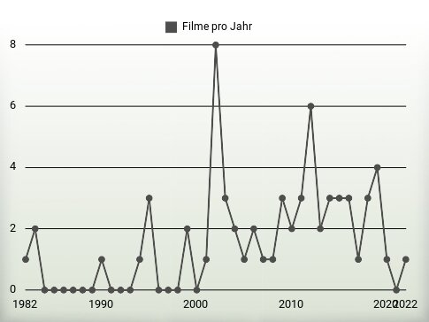Filme pro Jahr