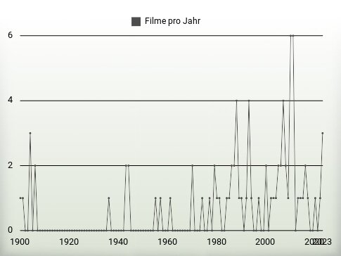 Filme pro Jahr