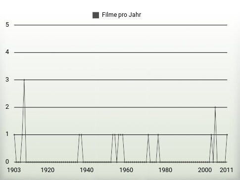 Filme pro Jahr