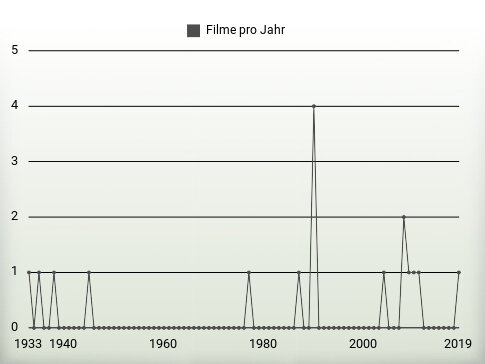 Filme pro Jahr