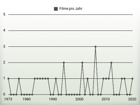 Filme pro Jahr