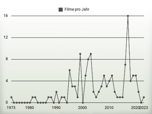 Filme pro Jahr