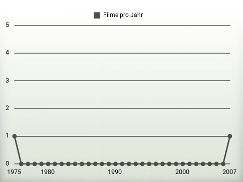 Filme pro Jahr