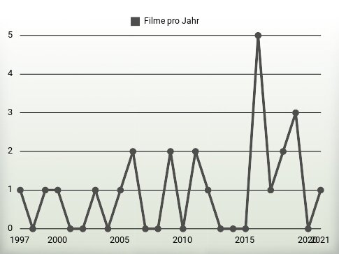 Filme pro Jahr