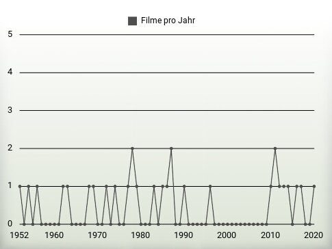 Filme pro Jahr